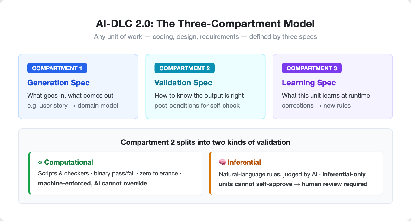AI-DLC 2.0: The Three-Compartment Model