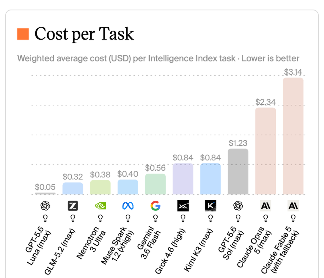 AA 的 Cost per Task 对比
