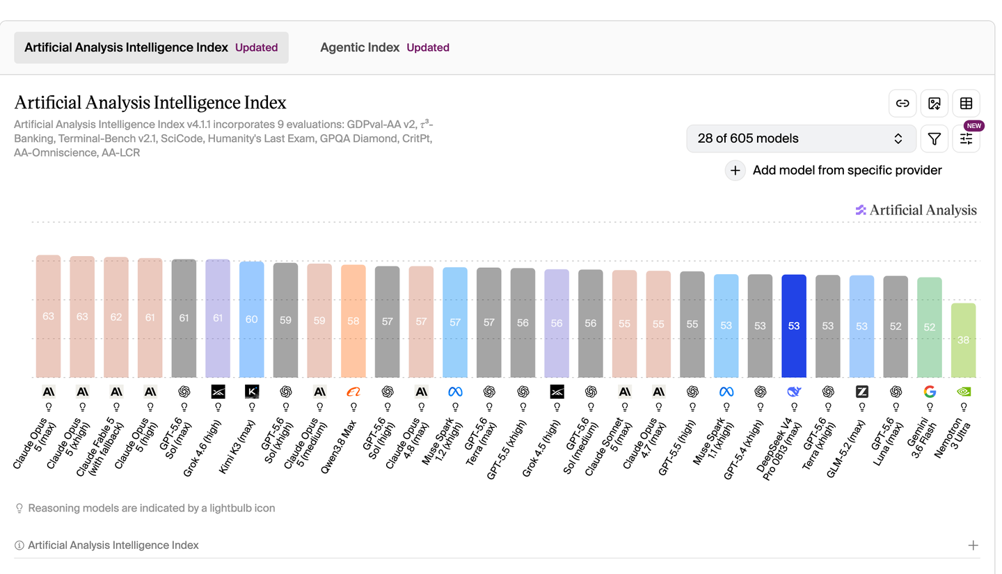 Artificial Analysis Intelligence Index 完整榜单,DeepSeek V4 Pro 0813 以 53 分位列第 23