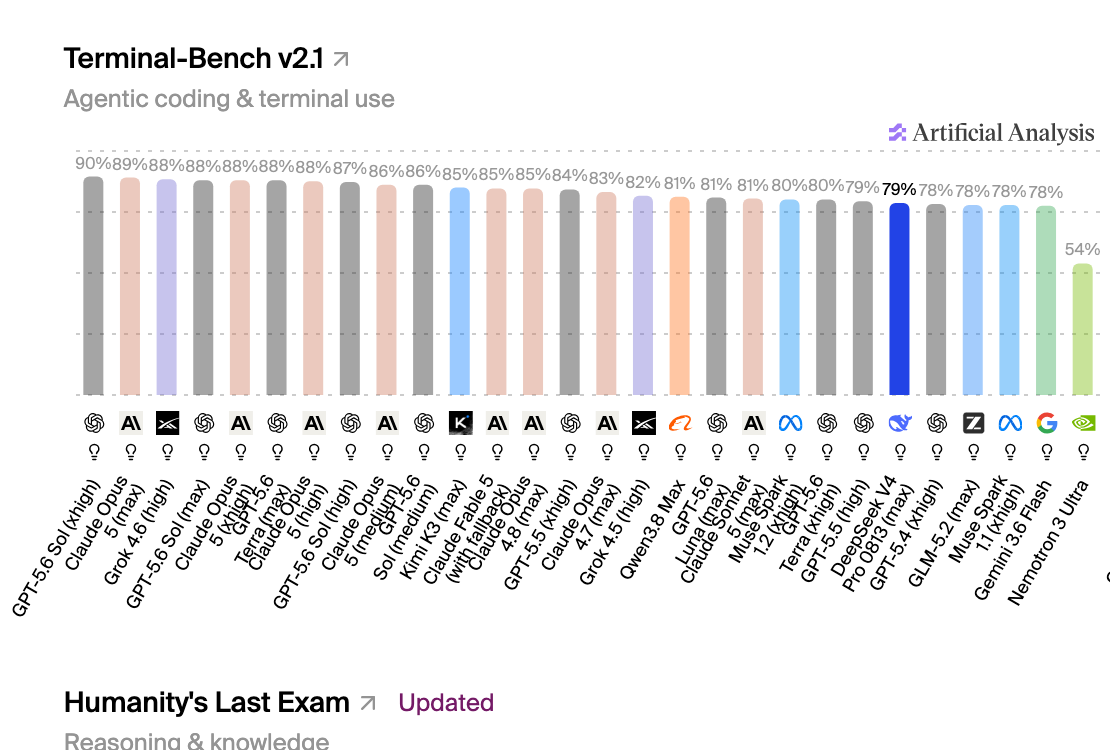 AA 独立实测的 Terminal-Bench v2.1 排名,DeepSeek 0813 为 79%