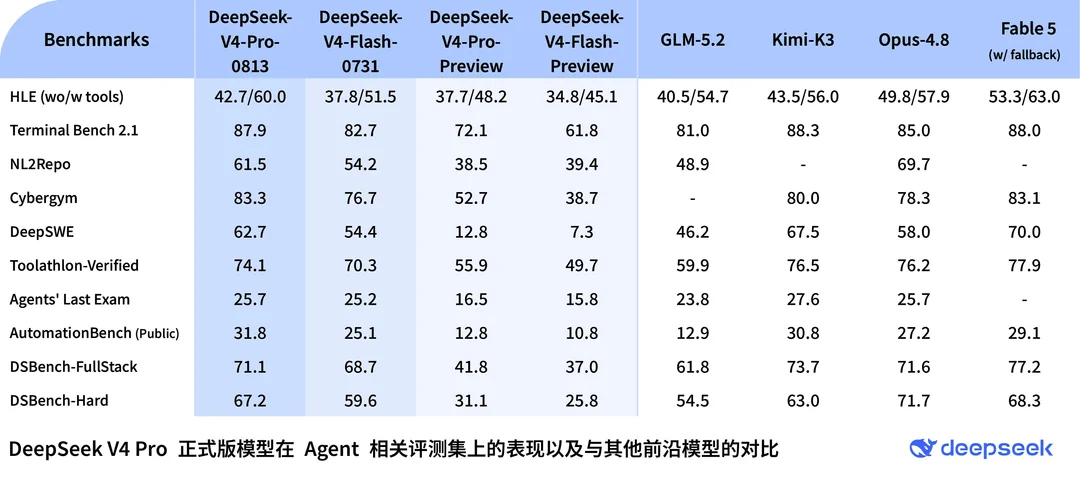 社交媒体流传的 Agent 评测对比表