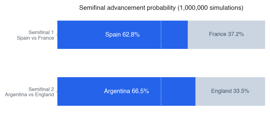 Semifinal advancement probabilities