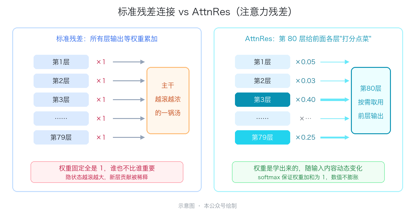 标准残差与 AttnRes 对比示意图
