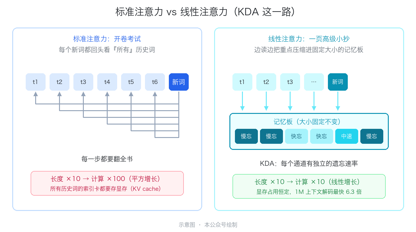标准注意力与线性注意力对比示意图