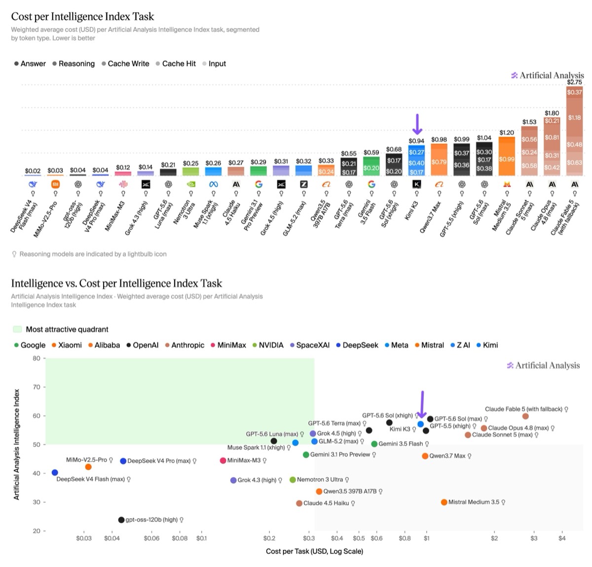 Artificial Analysis cost-per-task and intelligence-vs-cost scatter plot