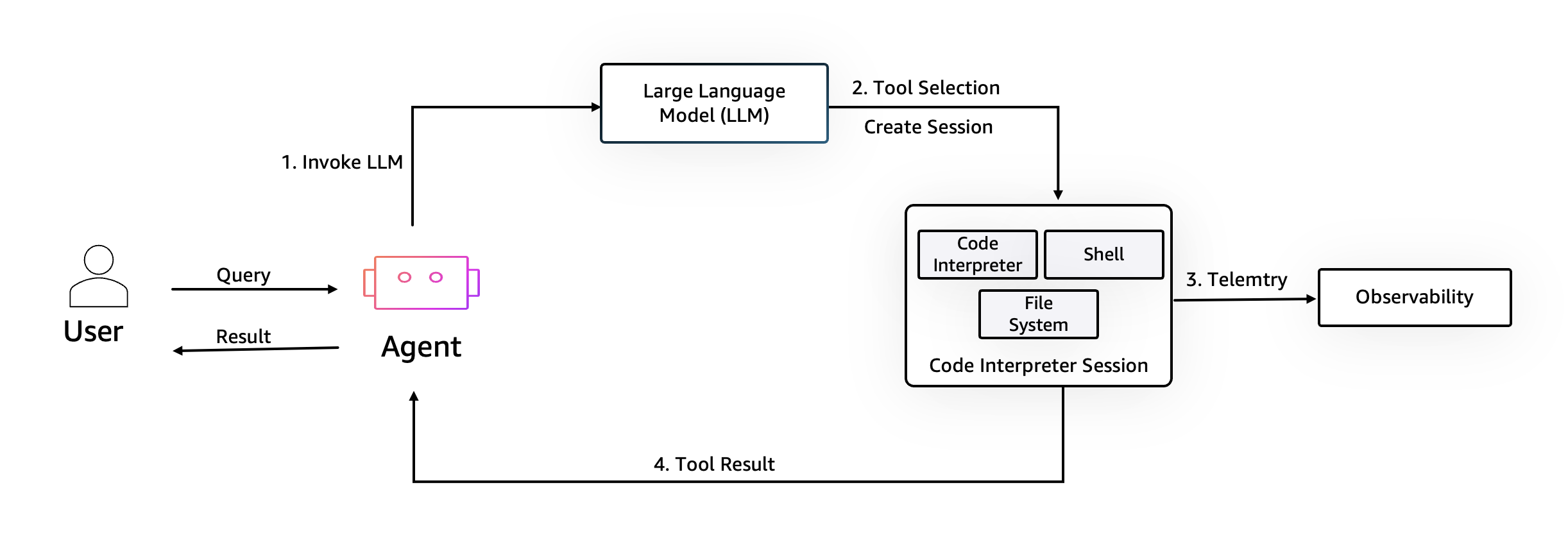 Agent 在 AgentCore Code Interpreter 中执行 Python 代码