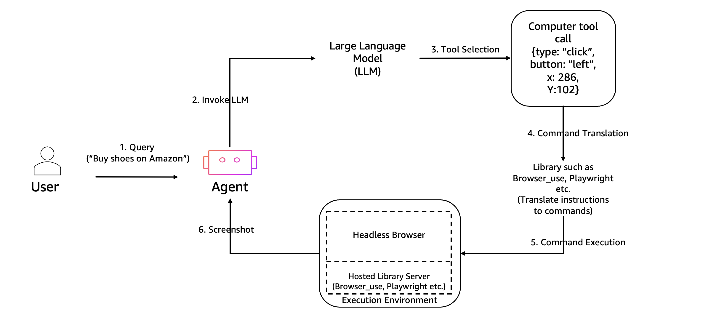 AgentCore Browser 架构