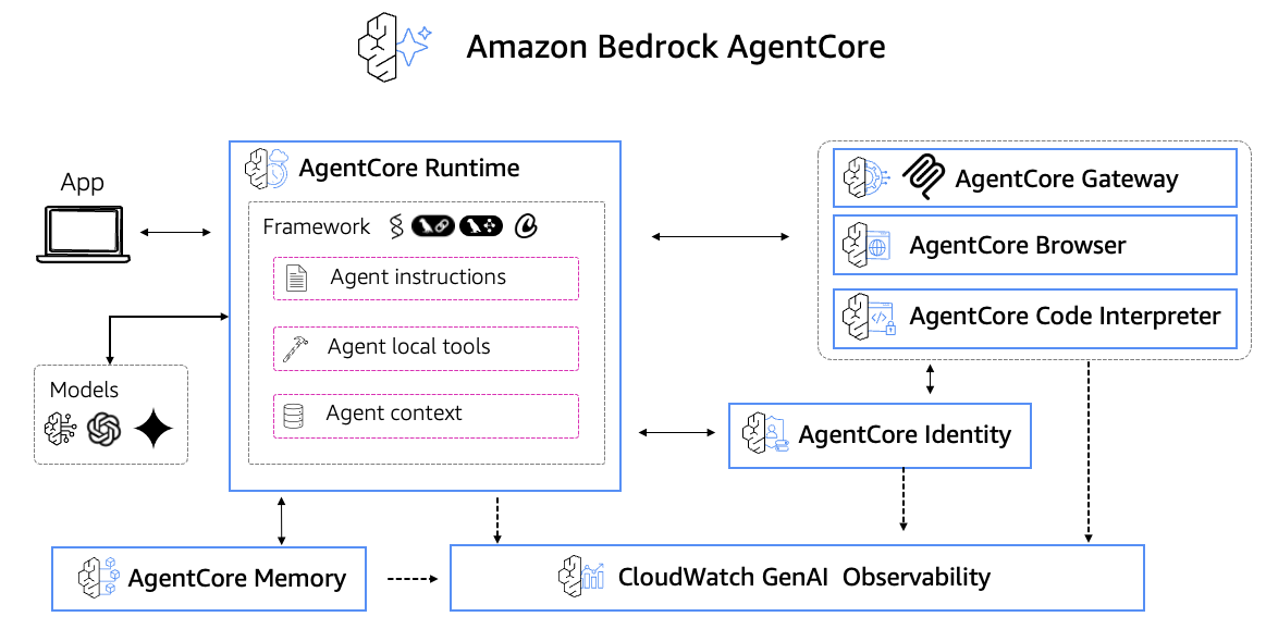 Amazon Bedrock AgentCore 服务概览