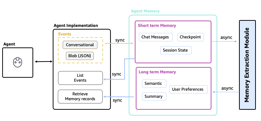 AgentCore Memory 双层架构