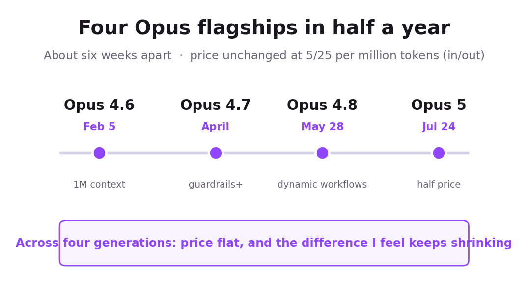Four Opus generations from 4.6 to 5 in half a year, about six weeks apart, with the price unchanged