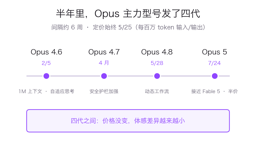 半年内 Opus 从 4.6 到 5 共发布四代,间隔约六周,定价始终不变