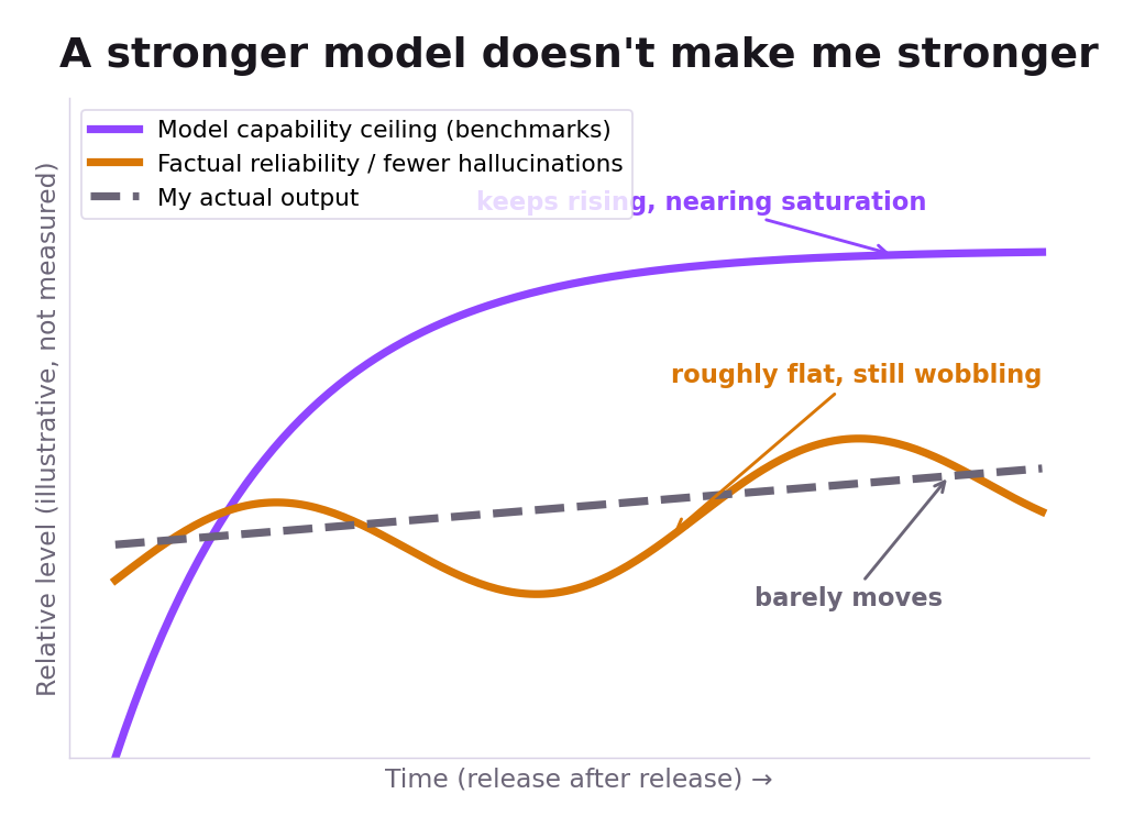 Three curves: the model capability ceiling keeps rising, while reliability stays roughly flat and my personal output barely moves