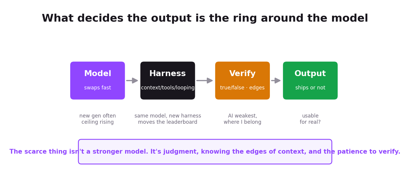 A chain from model to harness to verification to output, marking verification as where AI is weakest and where a human belongs most