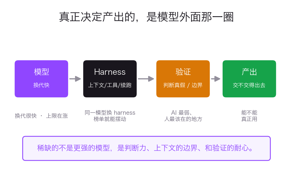 模型经过 harness、验证,最后才到产出的链路图,标注验证是 AI 最弱、人最该在的环节
