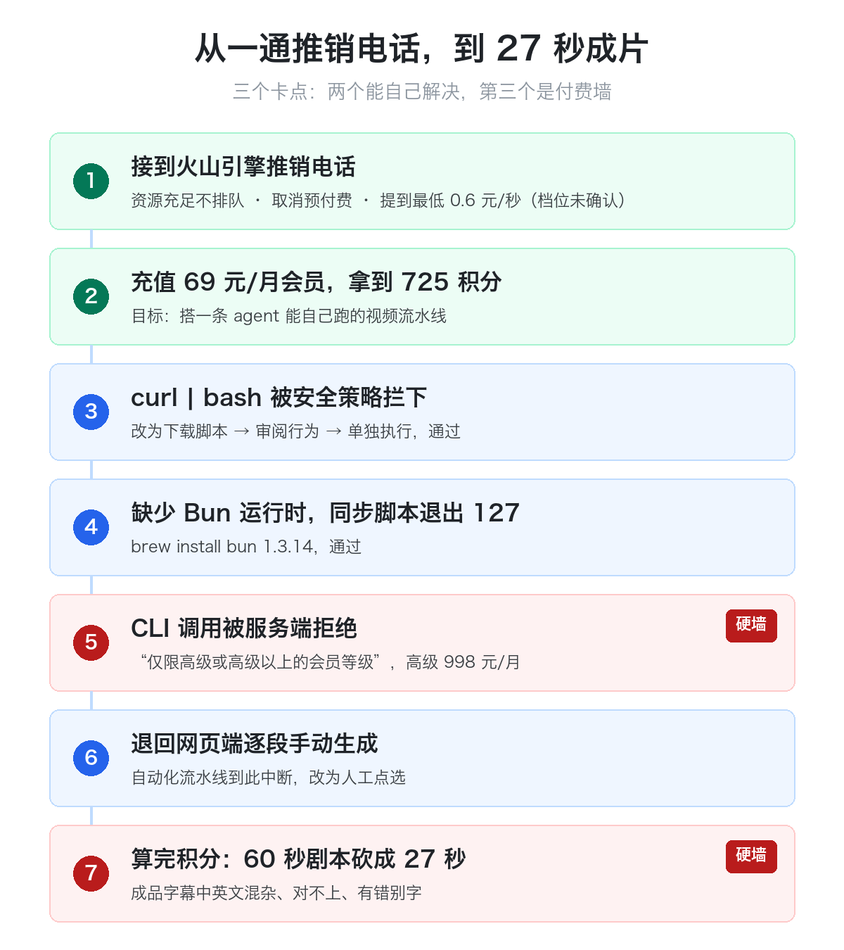 从推销电话到 27 秒成片的完整链路,三个卡点分别是安全策略、缺少 Bun 运行时、CLI 会员等级限制