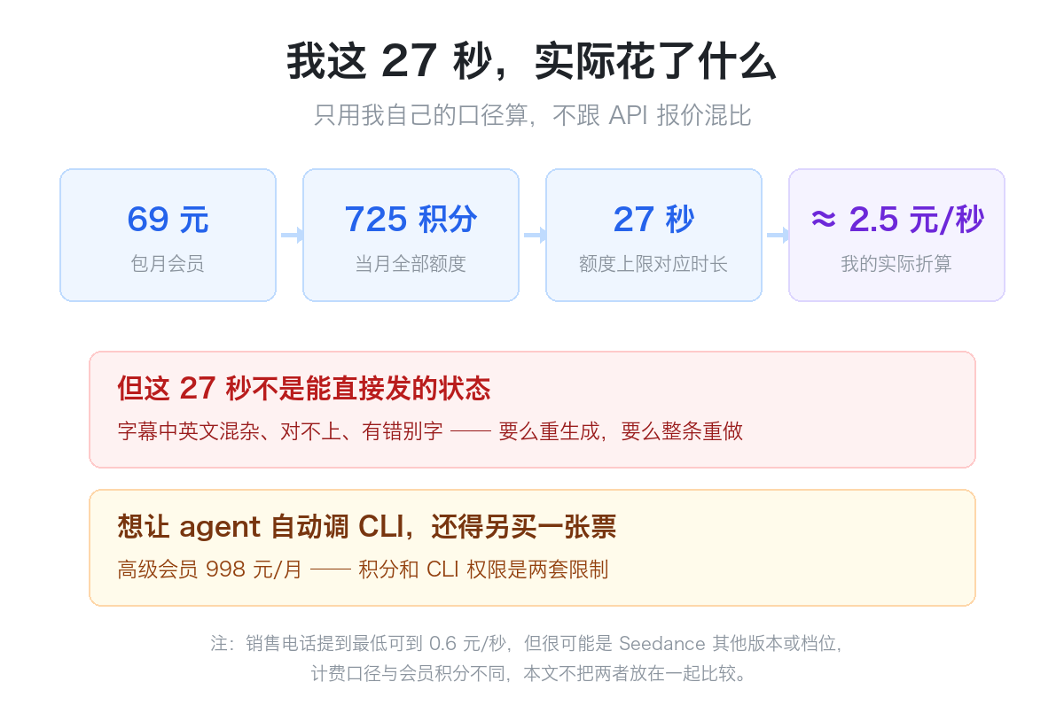 69 元会员换来 725 积分,折算约 2.5 元每秒的 27 秒成片,另有 CLI 高级会员 998 元每月的独立门槛