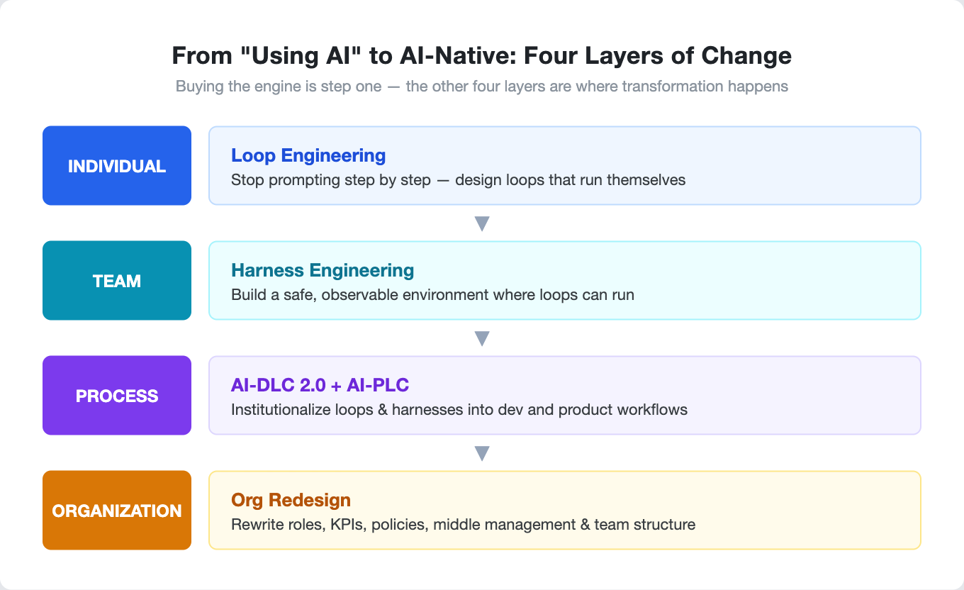 From Using AI to AI-Native: Four Layers of Change