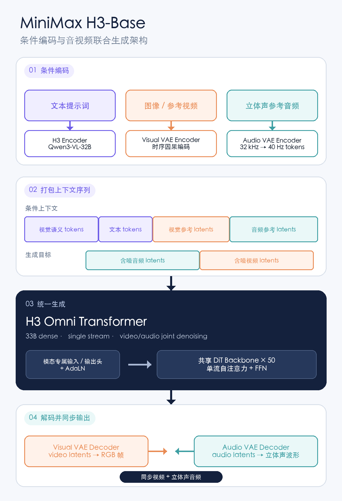 H3-Base 将文本、视觉和音频条件打包后进行联合生成的模型架构