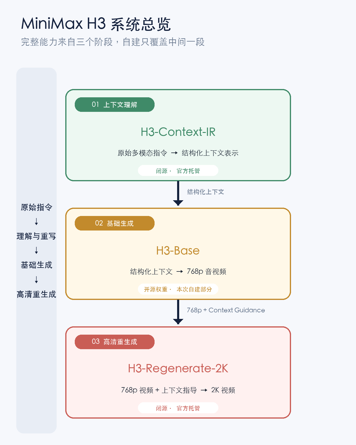 MiniMax H3 从上下文理解、基础生成到 2K 重生成的三阶段系统
