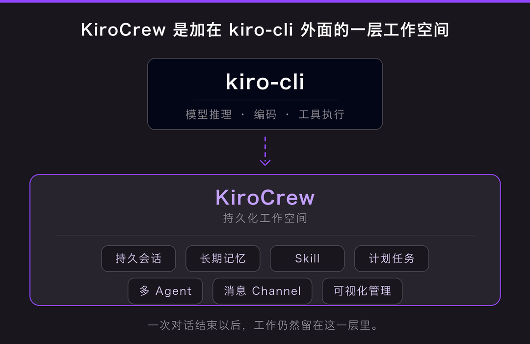 kiro-cli 与 KiroCrew 的能力分层