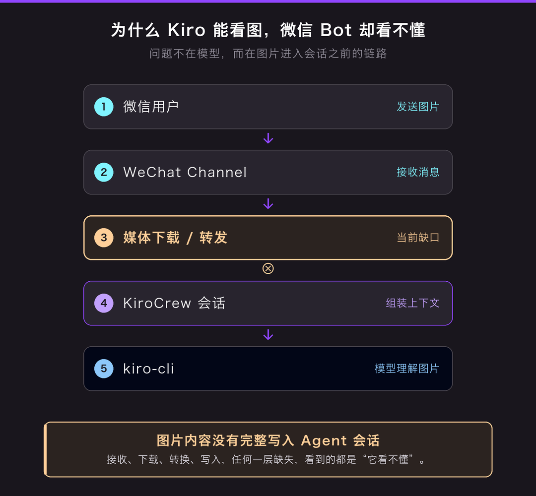 微信图片从用户进入 kiro-cli 的完整消息链路