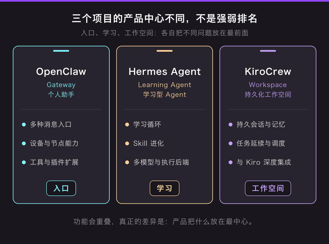 OpenClaw、Hermes Agent 与 KiroCrew 的产品中心定位