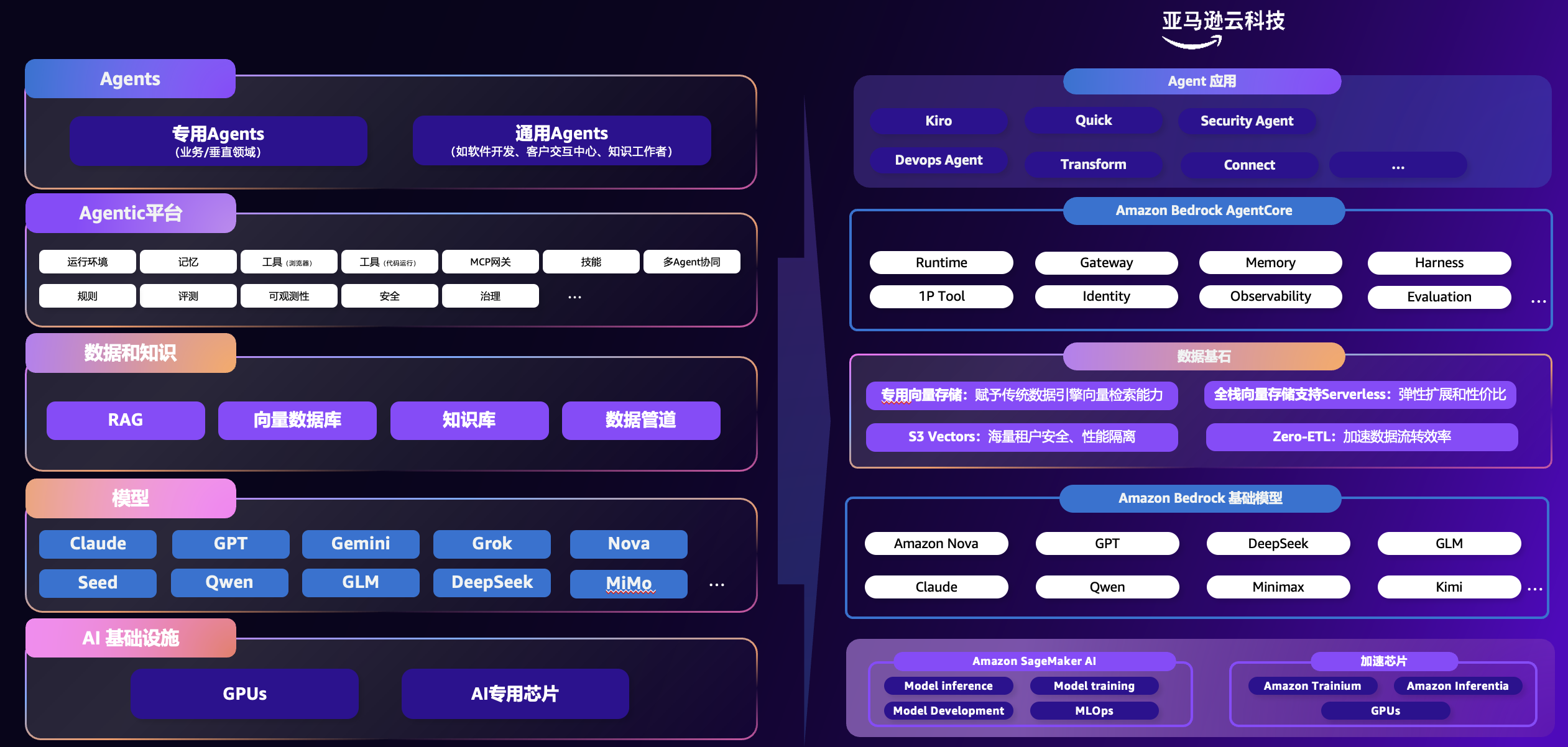 Agentic AI 五层技术栈与亚马逊云科技产品对应关系